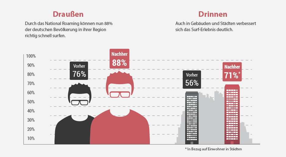 Eine SIM-Karte - Zwei Mobilfunknetze