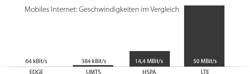 Mobiles Internet: Geschwindigkeiten im Vergleich